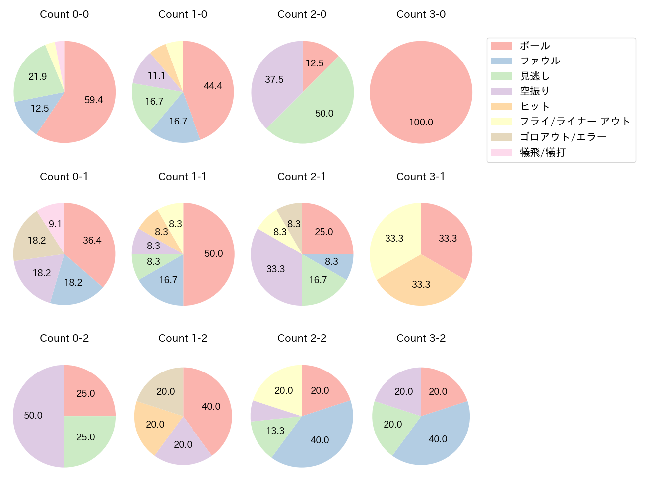 太田 光の球数分布(2025年8月)