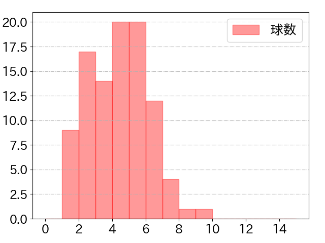 フランコの球数分布(2025年8月)