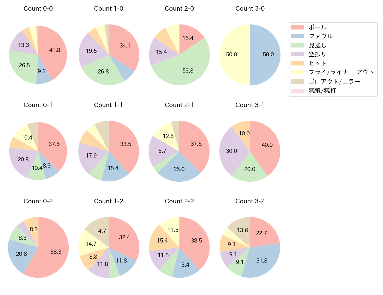 フランコの球数分布(2025年8月)