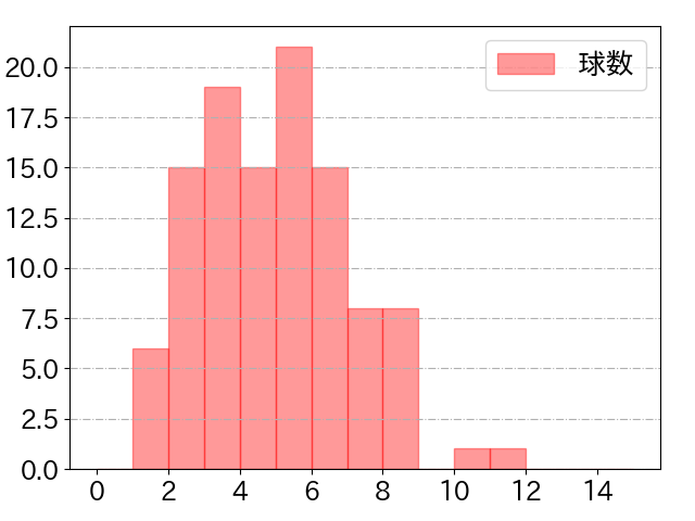 黒川 史陽の球数分布(2025年8月)