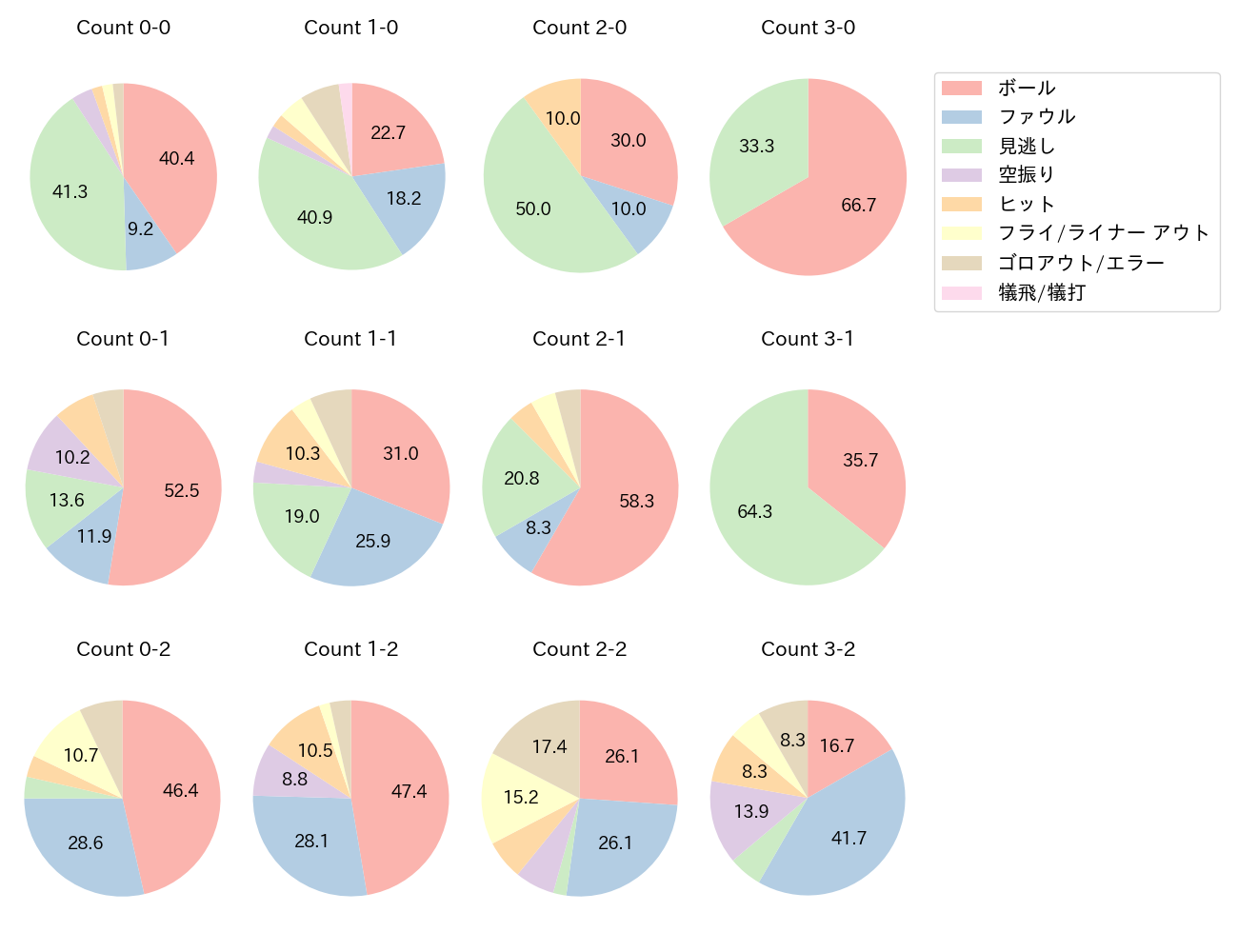黒川 史陽の球数分布(2025年8月)