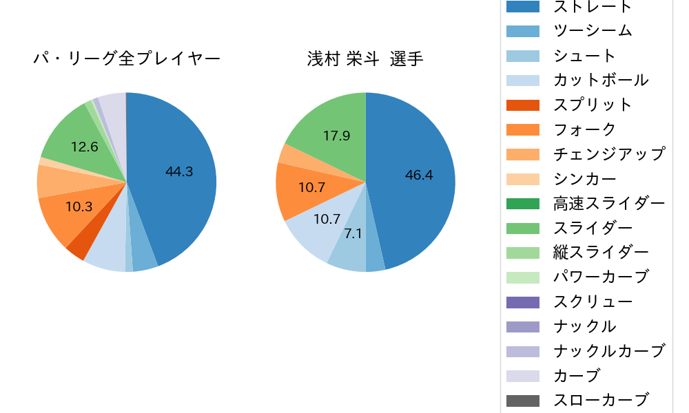 浅村 栄斗の球種割合(2025年8月)