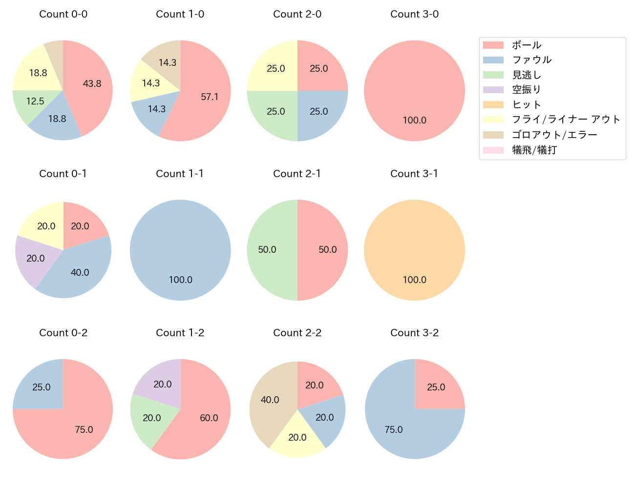 浅村 栄斗の球数分布(2025年8月)