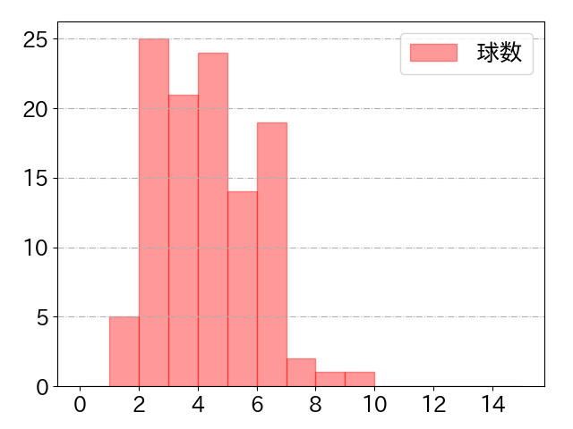中島 大輔の球数分布(2025年8月)