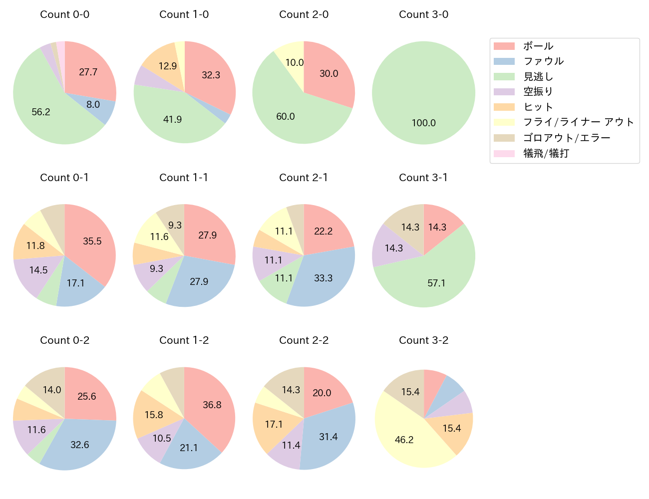 中島 大輔の球数分布(2025年8月)