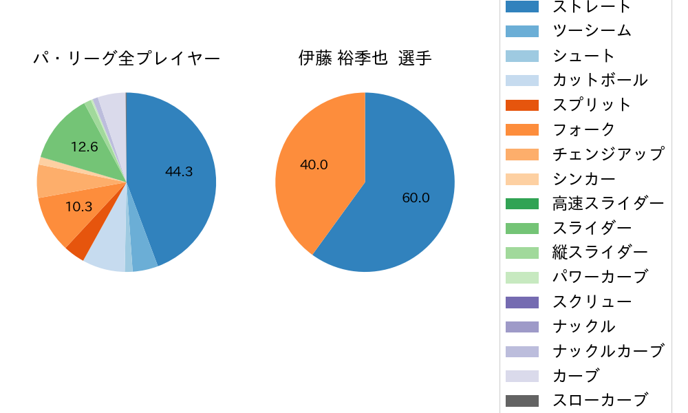伊藤 裕季也の球種割合(2025年8月)