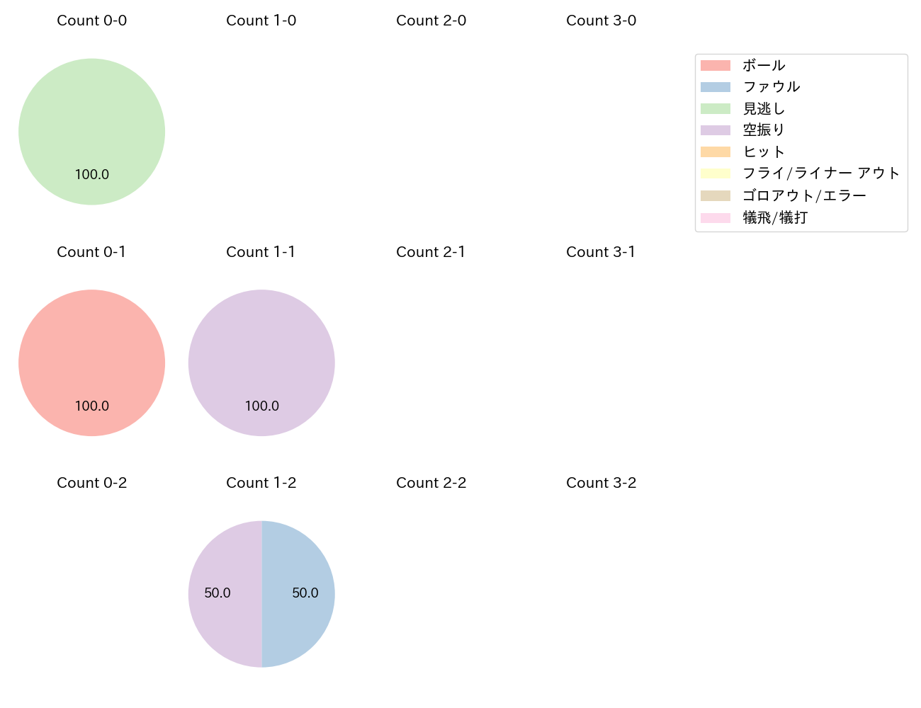 伊藤 裕季也の球数分布(2025年8月)
