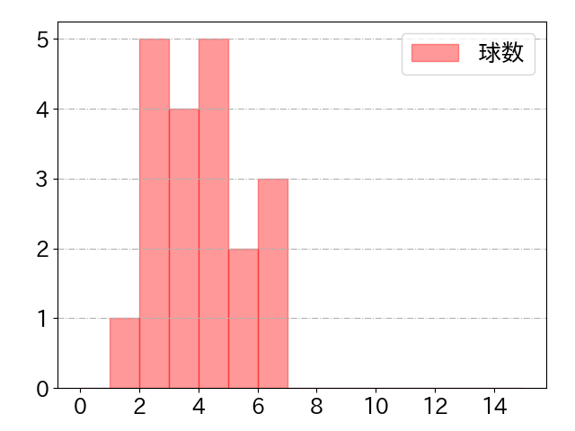 渡邊 佳明の球数分布(2025年8月)