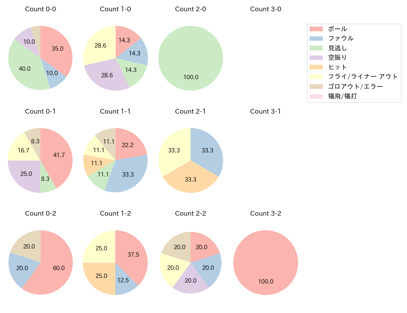 渡邊 佳明の球数分布(2025年8月)