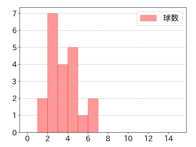 武藤 敦貴の球数分布(2025年8月)