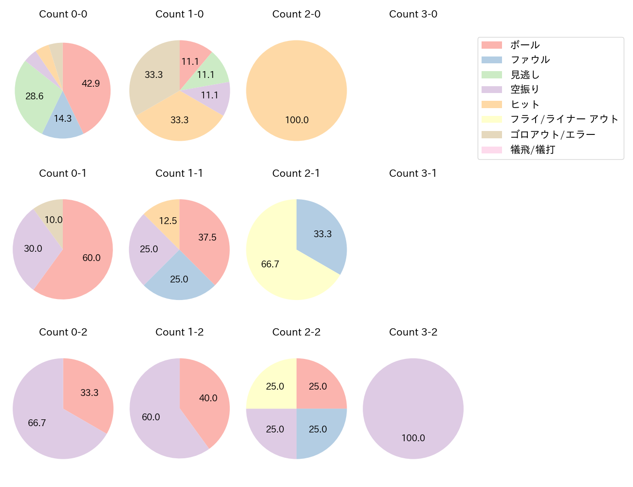 武藤 敦貴の球数分布(2025年8月)
