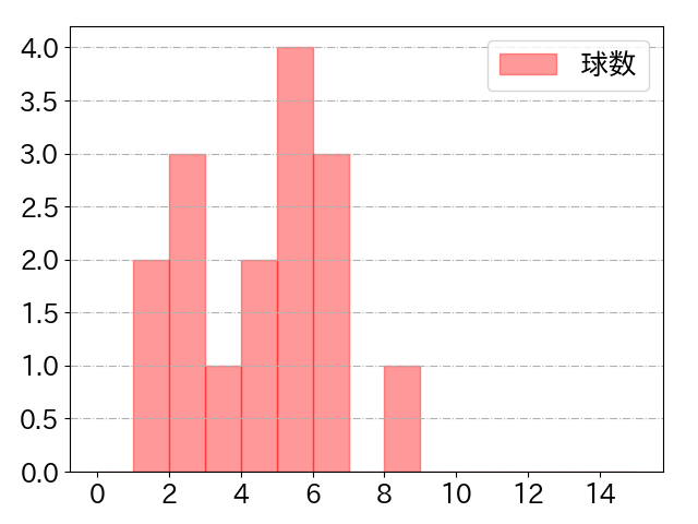 小郷 裕哉の球数分布(2025年8月)