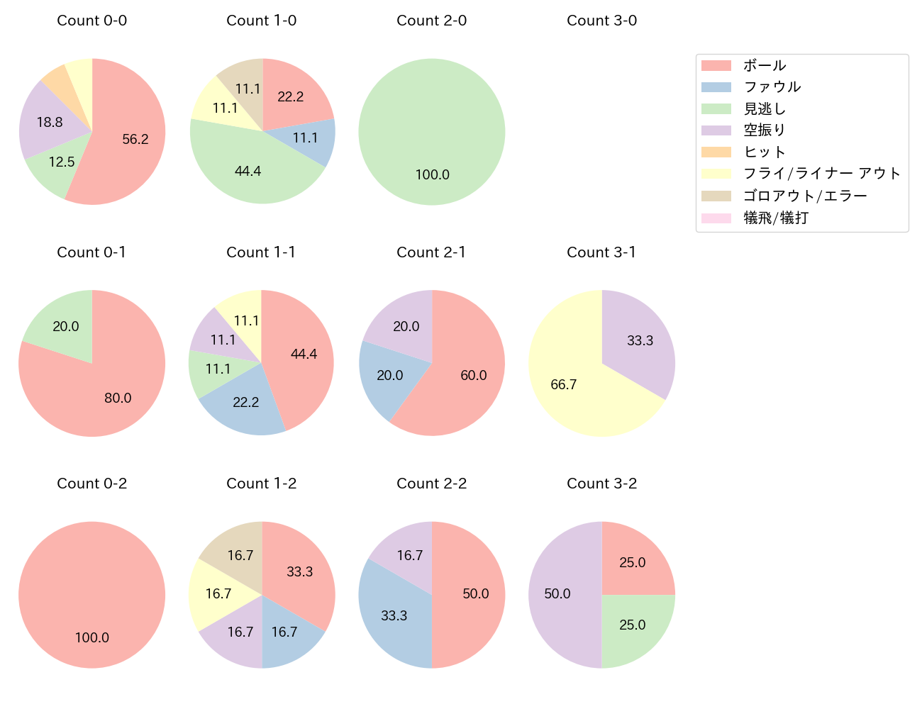 小郷 裕哉の球数分布(2025年8月)