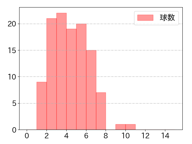 村林 一輝の球数分布(2025年8月)