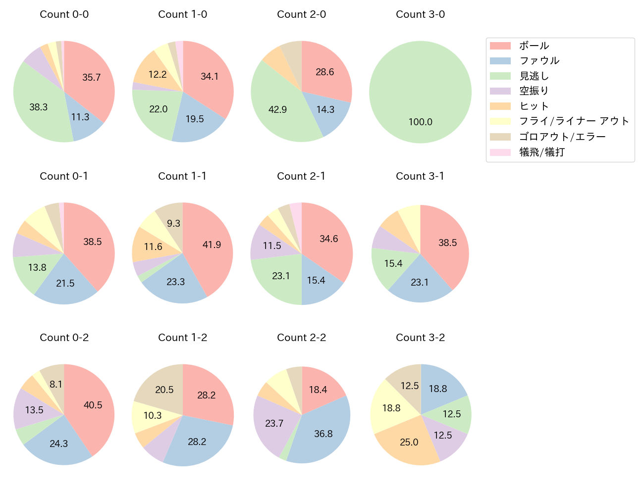 村林 一輝の球数分布(2025年8月)