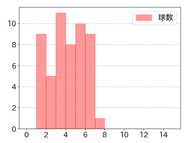 堀内 謙伍の球数分布(2025年8月)
