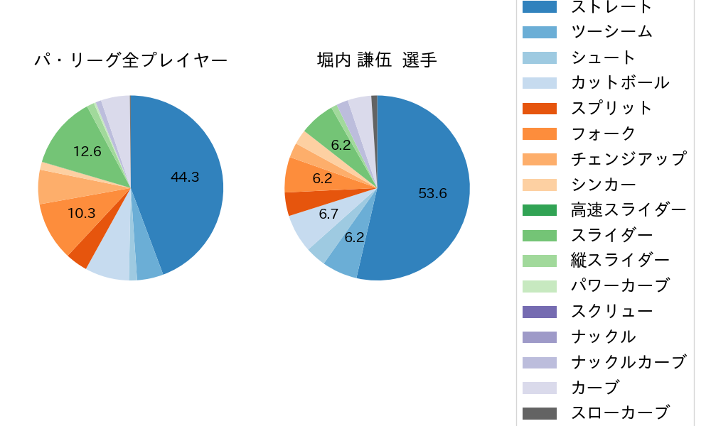 堀内 謙伍の球種割合(2025年8月)