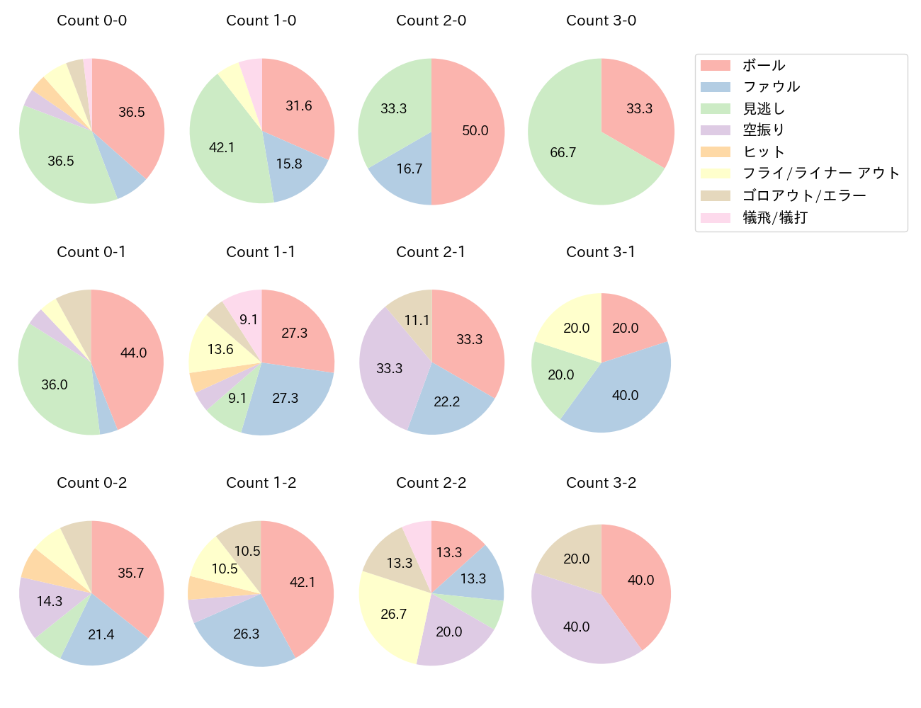 堀内 謙伍の球数分布(2025年8月)