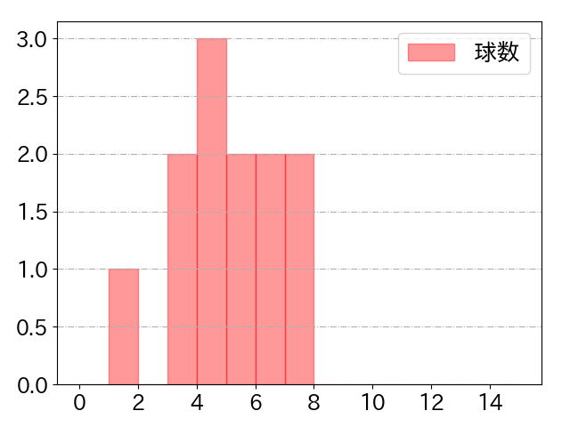 鈴木 大地の球数分布(2025年8月)