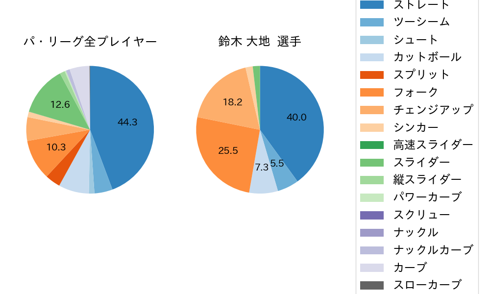 鈴木 大地の球種割合(2025年8月)