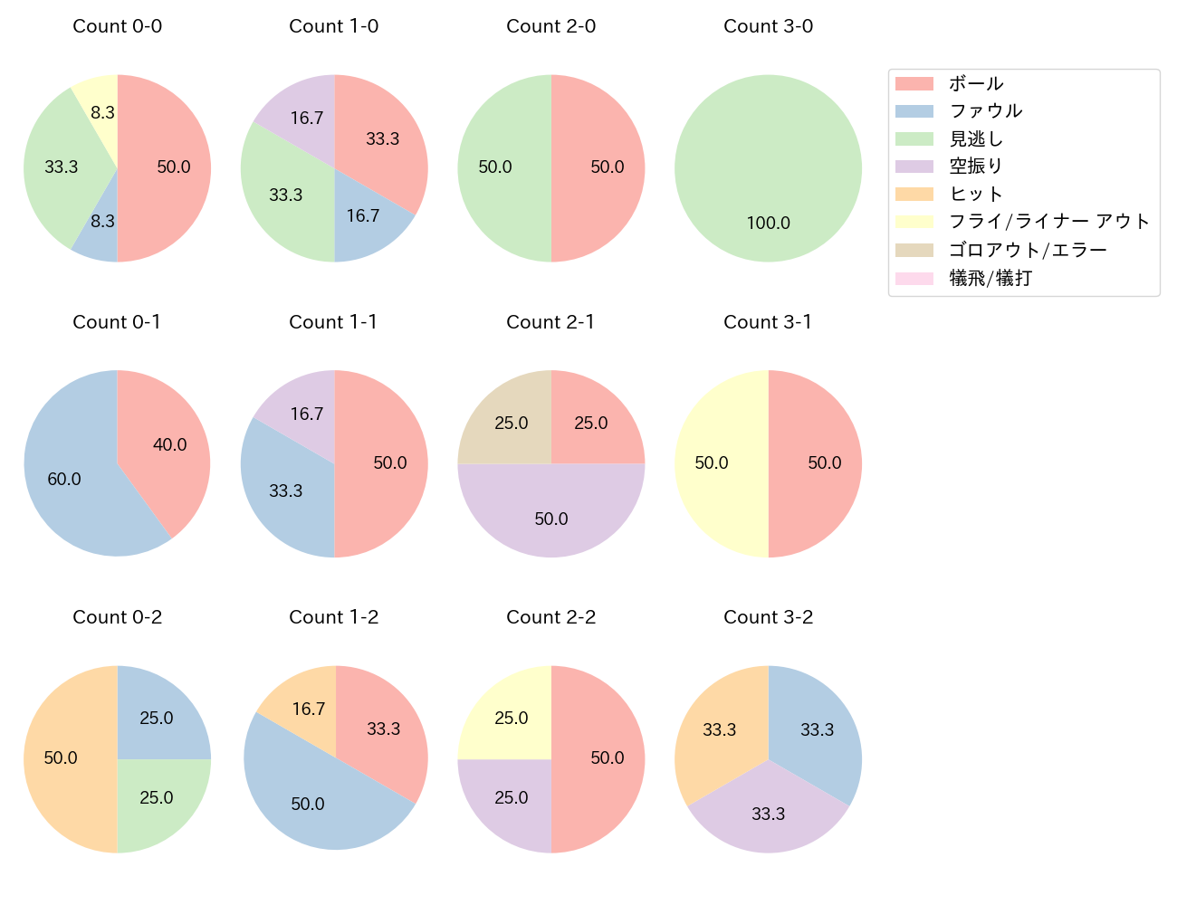 鈴木 大地の球数分布(2025年8月)