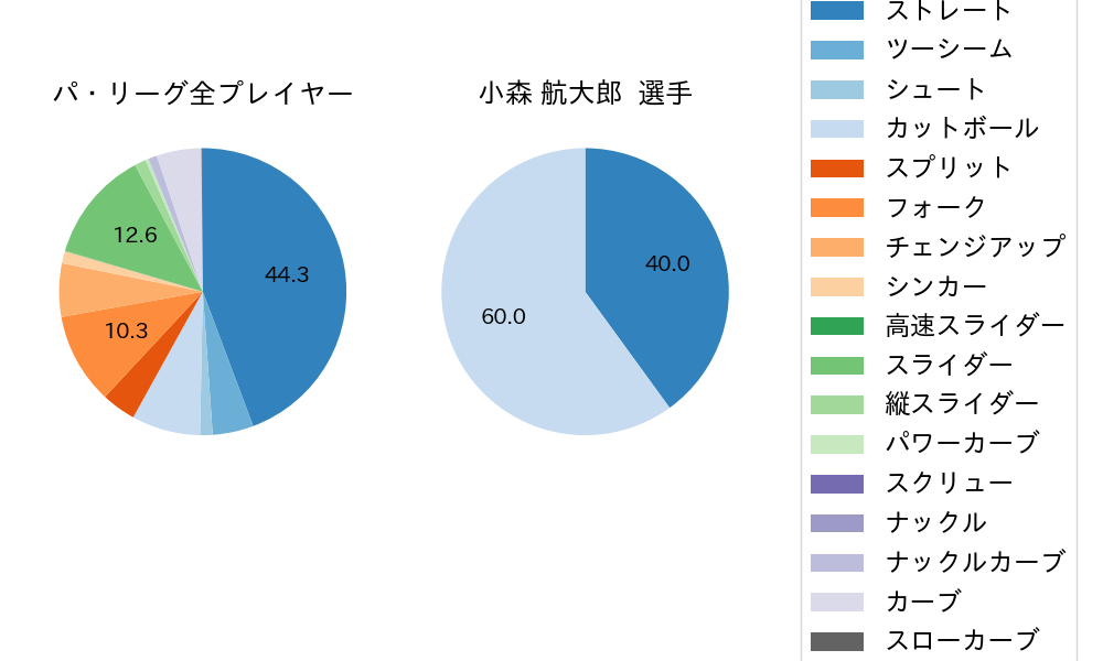 小森 航大郎の球種割合(2025年8月)