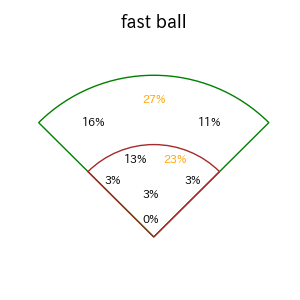 辰己 涼介のインプレー打撃方向(ストレート)(2025年8月)