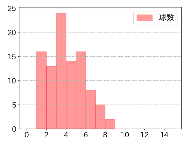 辰己 涼介の球数分布(2025年8月)