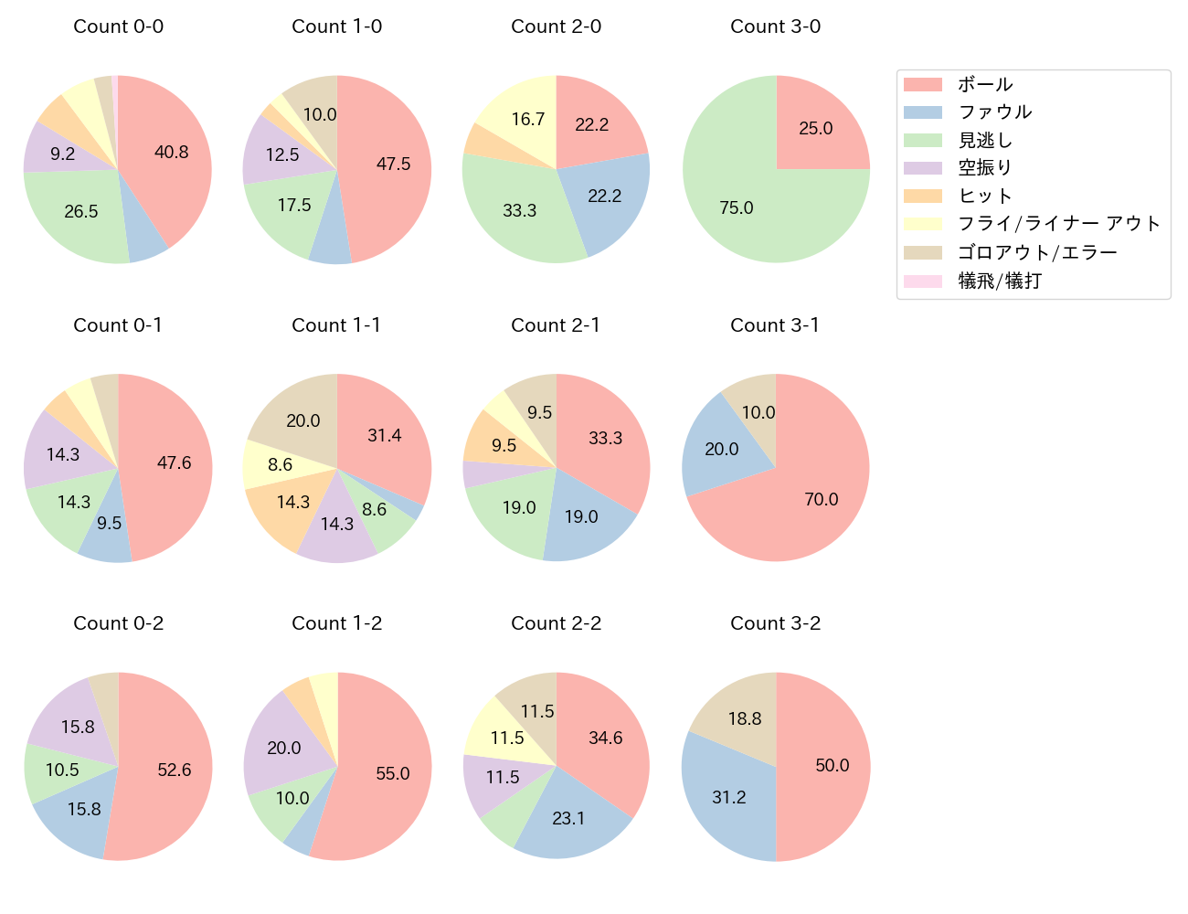 辰己 涼介の球数分布(2025年8月)