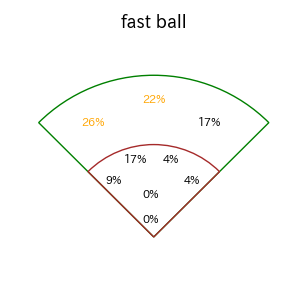 ボイトのインプレー打撃方向(ストレート)(2025年8月)