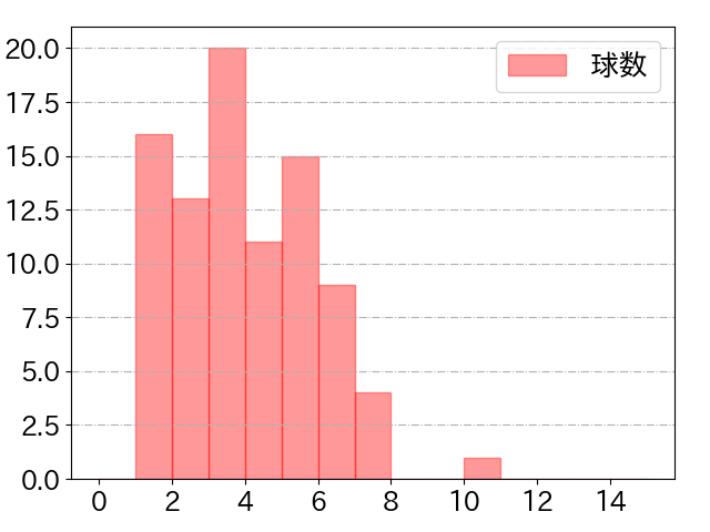 ボイトの球数分布(2025年8月)