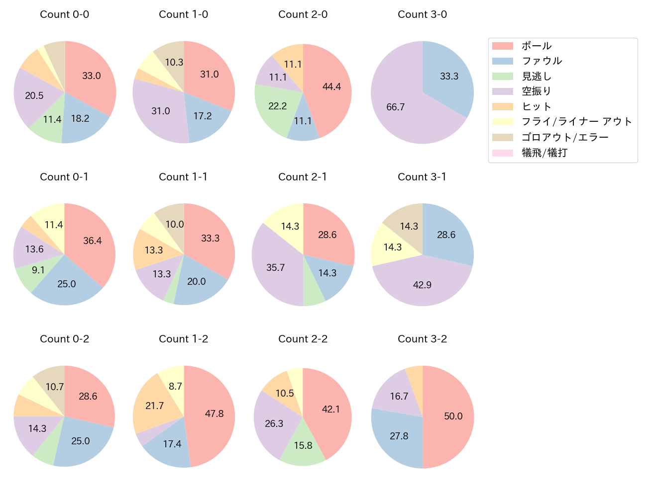 ボイトの球数分布(2025年8月)