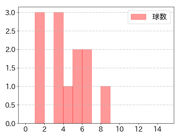 小深田 大翔の球数分布(2025年9月)