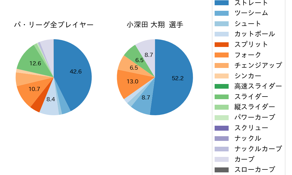小深田 大翔の球種割合(2025年9月)