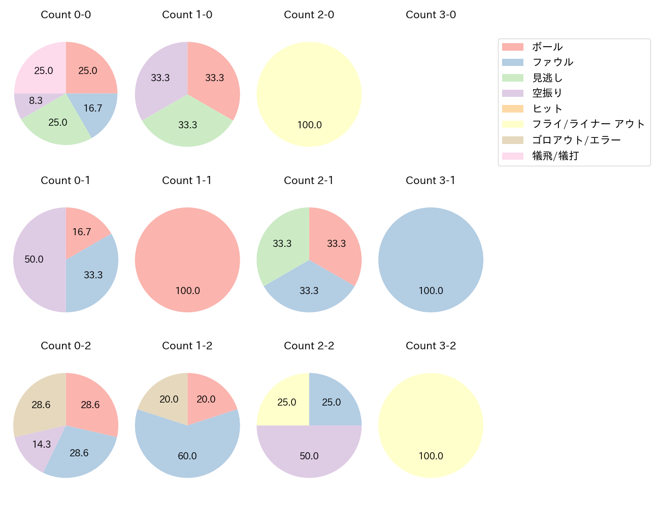 小深田 大翔の球数分布(2025年9月)