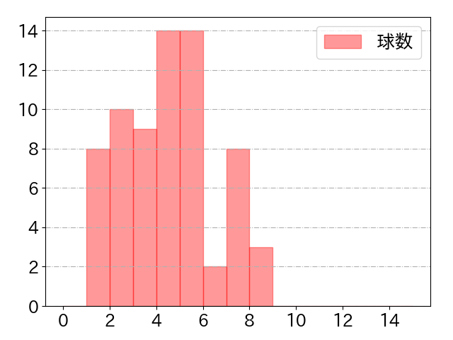 宗山 塁の球数分布(2025年9月)