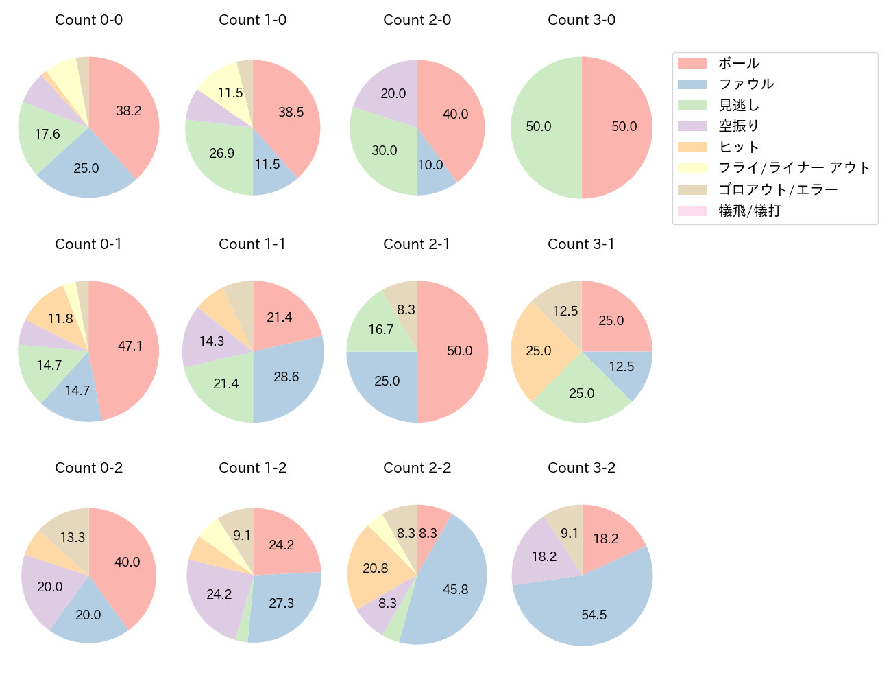 宗山 塁の球数分布(2025年9月)