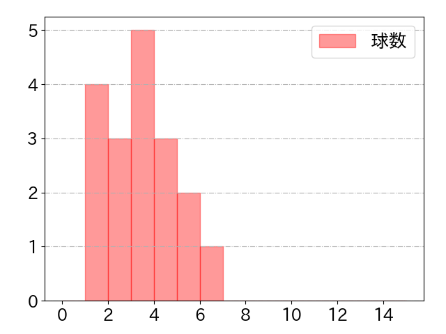 ゴンザレスの球数分布(2025年9月)