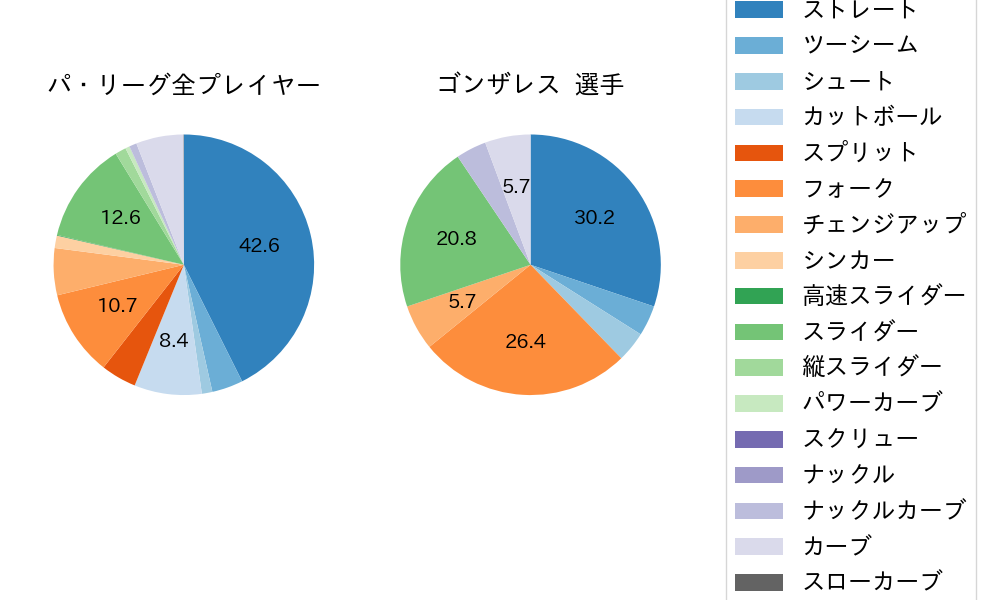 ゴンザレスの球種割合(2025年9月)