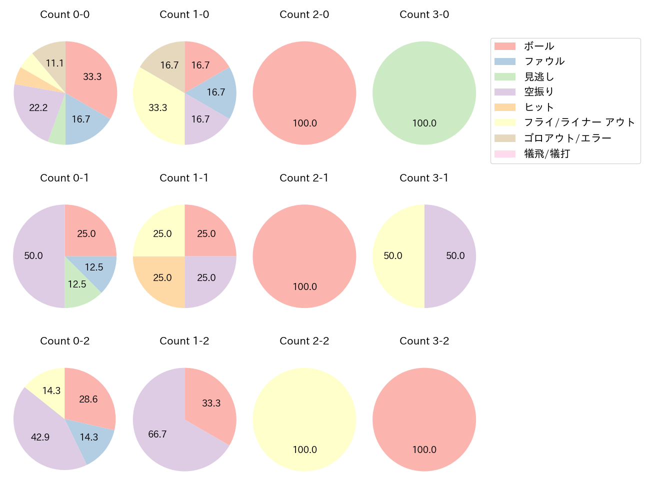 ゴンザレスの球数分布(2025年9月)