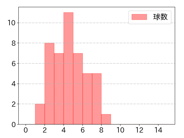 太田 光の球数分布(2025年9月)