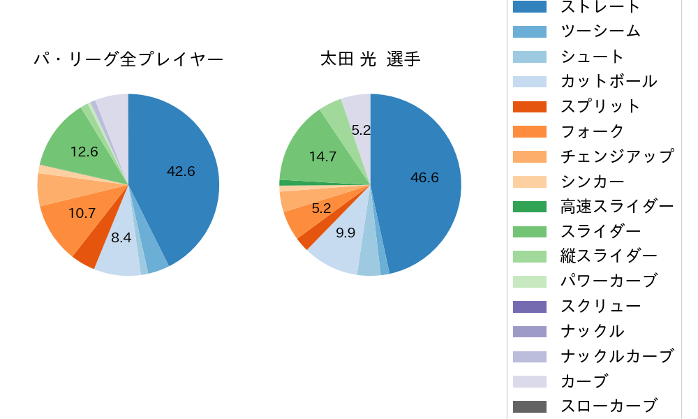 太田 光の球種割合(2025年9月)