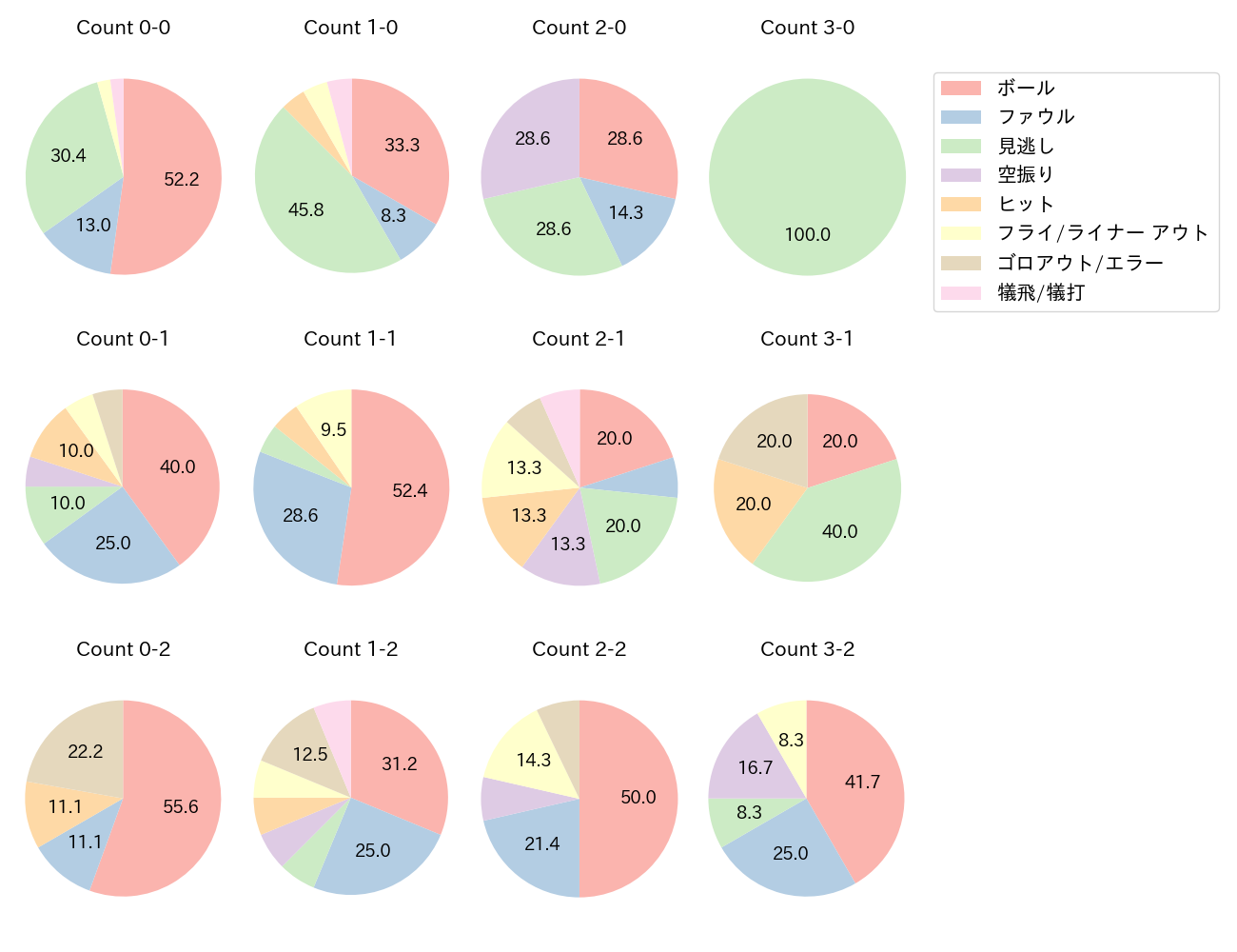 太田 光の球数分布(2025年9月)