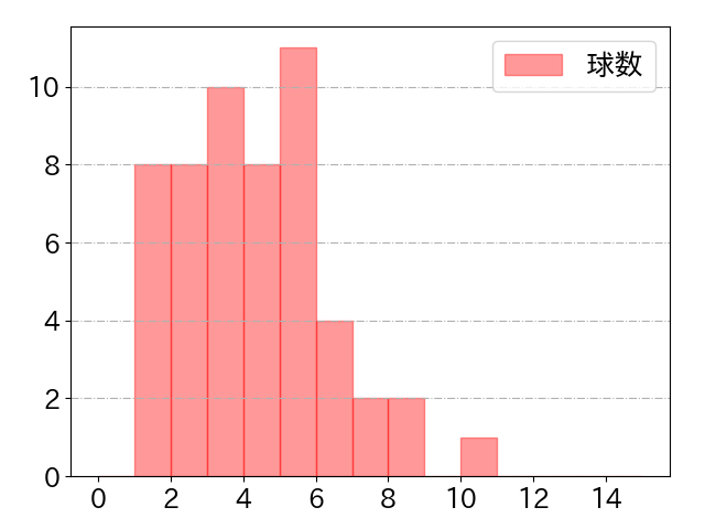 フランコの球数分布(2025年9月)