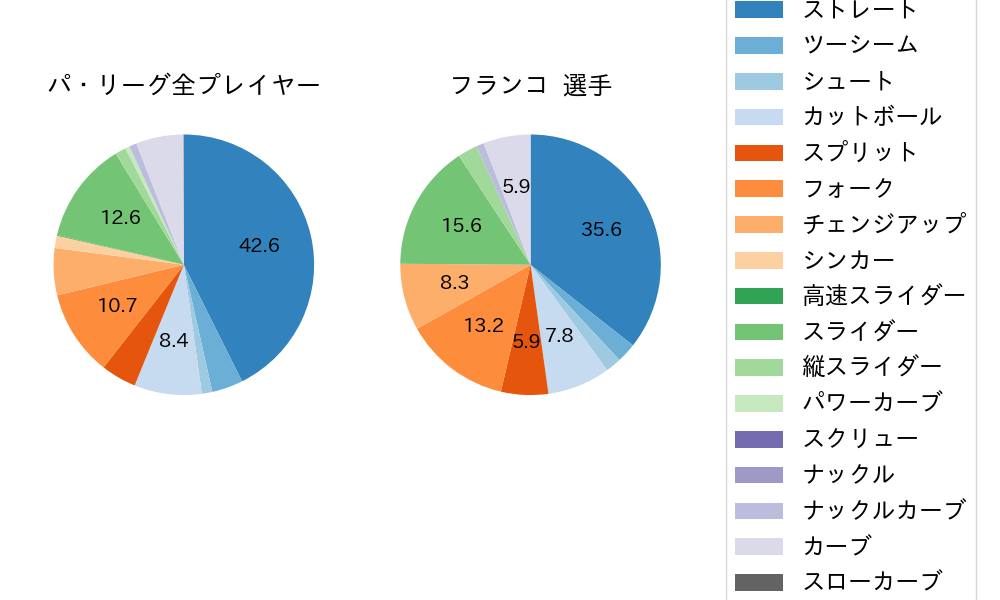 フランコの球種割合(2025年9月)