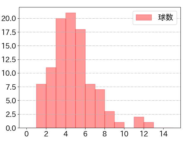 黒川 史陽の球数分布(2025年9月)