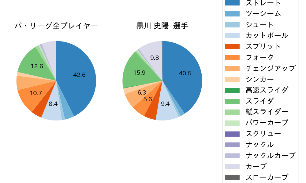 黒川 史陽の球種割合(2025年9月)