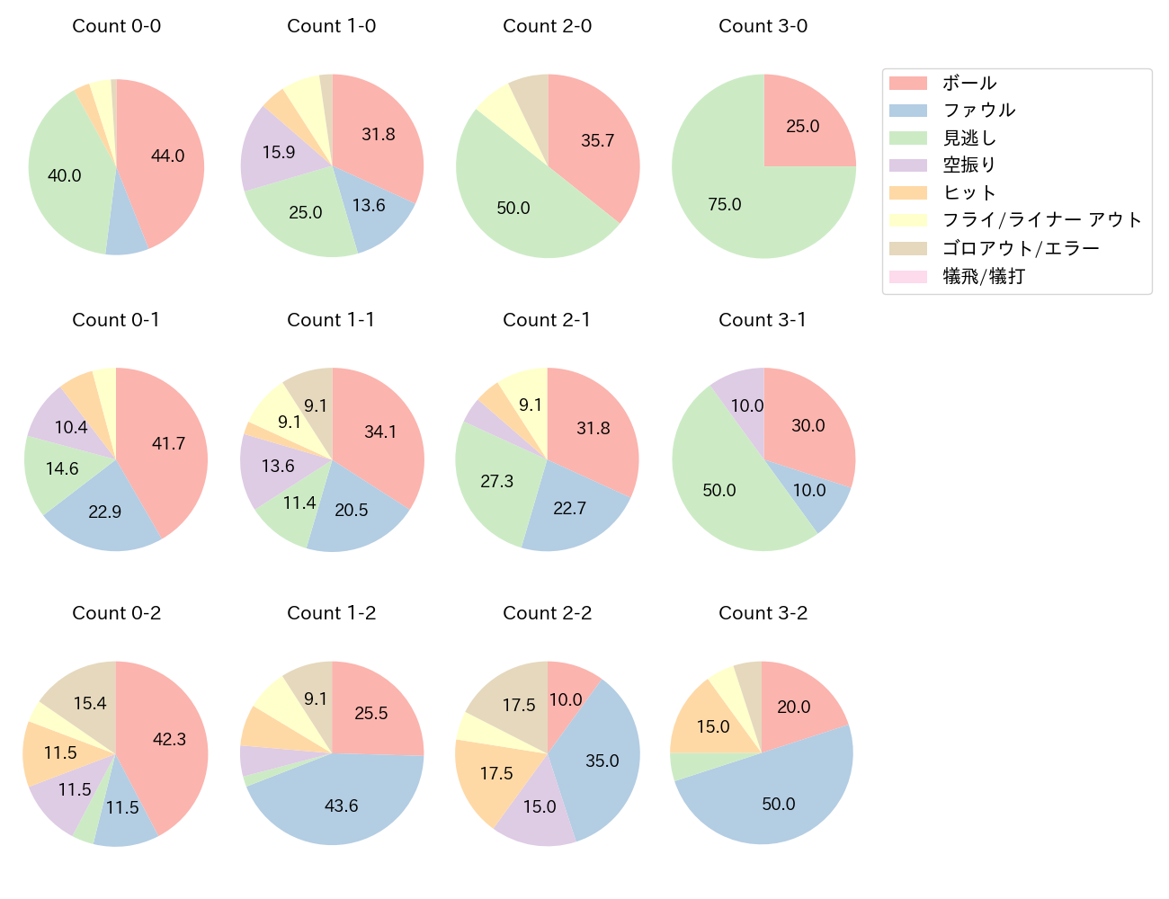 黒川 史陽の球数分布(2025年9月)