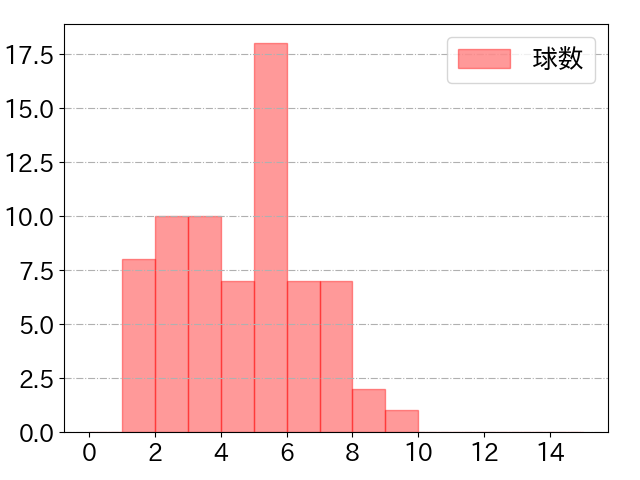 浅村 栄斗の球数分布(2025年9月)