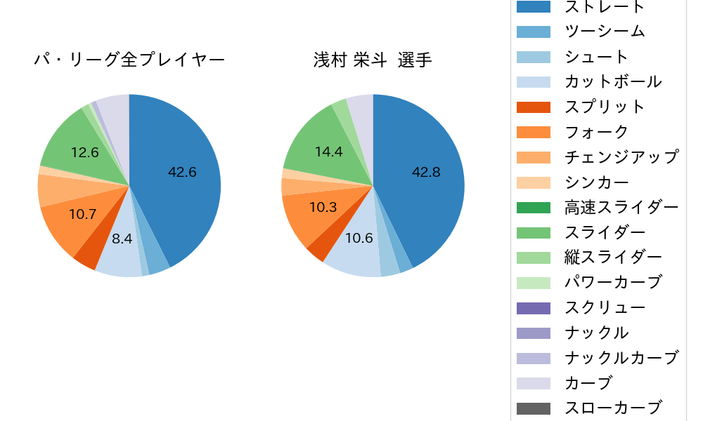 浅村 栄斗の球種割合(2025年9月)